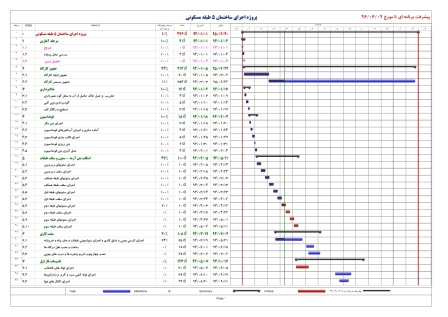 زمانبندی و کنترل پروژه ساختمان اسکلت بتنی 5طبقه 14ماهه (3طبقه+همکف+زیرزمین)